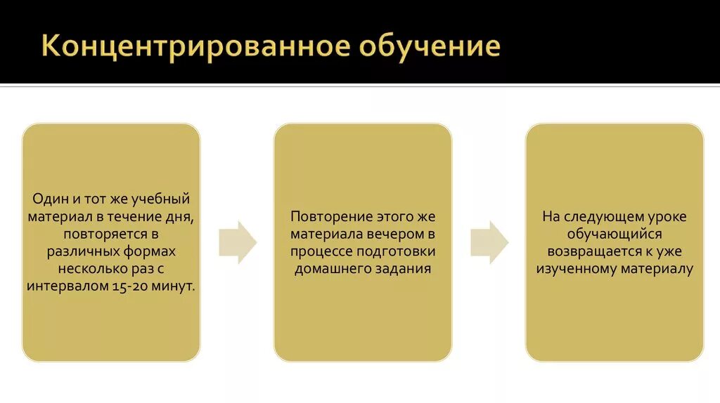 Технология концентрата. Технология концентрированного обучения. Концентрированное обучение. Этапы технологии концентрированного обучения. Концентрированное обучение это в педагогике.