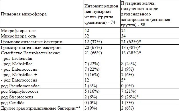 Норма анализа дуоденального зондирования. Показатели биохимии крови при желчнокаменной болезни. Анализ желчные кислоты показатели. Исследование желчи таблица.