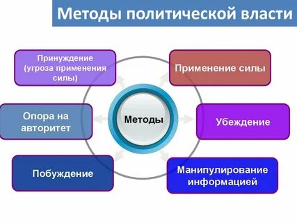 Способы политического воздействия