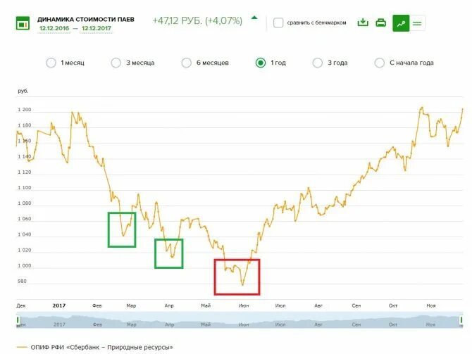 Тон коин цена на сегодня. ПИФ природные ресурсы Сбербанка. ПАИ Сбербанка графики. Сбербанк инвестиции ПИФ. Стоимость пая природные ресурсы.
