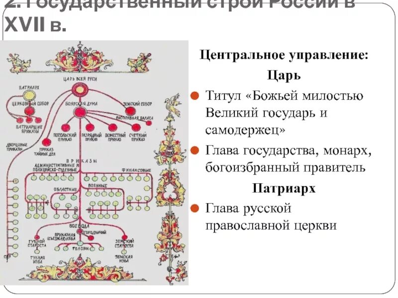 Титулы в царской России. Титулы монархов. Православные титулы в русской церкви. Титул царя. Титул монарха главы государства