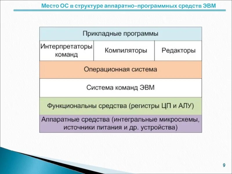 Структура аппаратного обеспечения. Комплексирование программных средств. Структура аппаратного обеспечения. Классификация информационных сис. Структура технических средств схема.