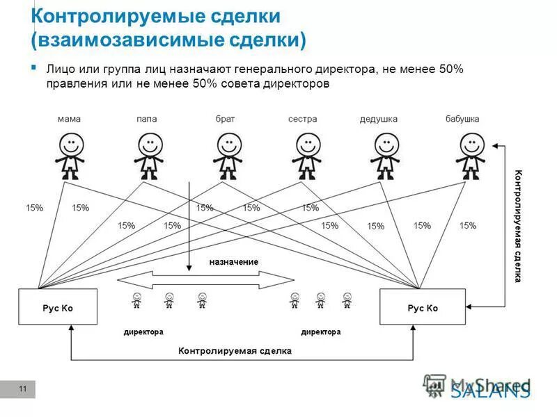 Аффилированные лица схема. Взаимозависимые лица схема. Пример контролируемой сделки. Аффилированные и взаимозависимые лица.