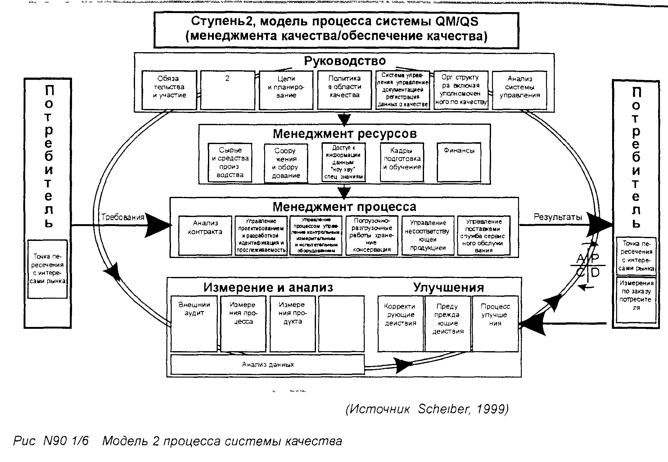 Пример системы менеджмента качества. Схема процесса ИСО 9001. Схема взаимосвязи процессов СМК. Система управления качеством ISO 9001. Модели СМК по стандарту ИСО 9001.