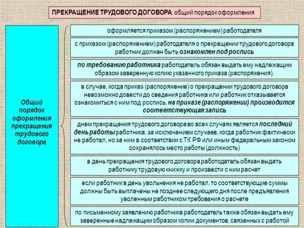 Действия при расторжении трудового договора. Порядок прекращения трудового договора схема. Порядок оформления прекращения трудового договора схема. Общий порядок оформления прекращения трудового договора схема. Прекращение трудового договора схема.