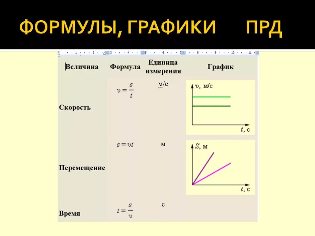 Формула графика скорости