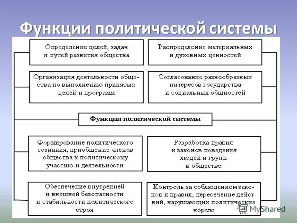 В чем заключается политическая функция. Функции политической системы схема. Функции политической системы системы. Схема функции политической системы общества. Структура политической системы. Функции политической системы..