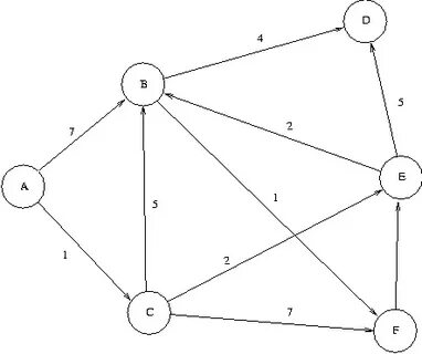 Graph c