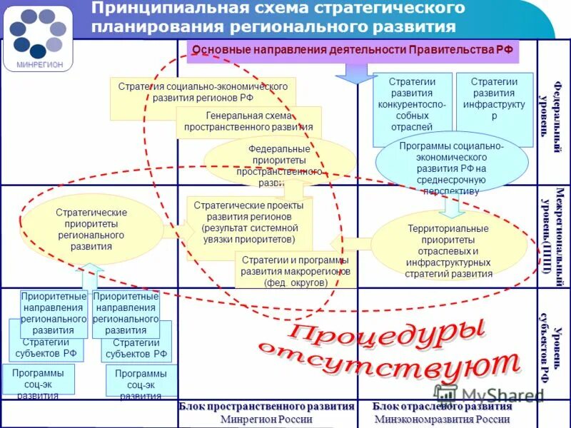 Пространственное развитие рф. Программы социально-экономического развития регионов РФ. Стратегические приоритеты развития регионов РФ. Макрорегионы России стратегия развития. Программы и стратегии развития субъектов РФ.