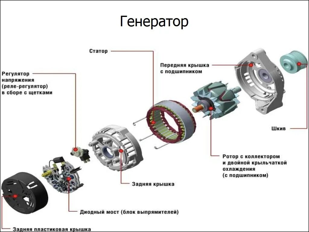 Генератор переменного тока схема статор ротор. Назначение и устройство генератора. Ротор автомобильного генератора схема. Схемы статора автогенераторов. Неисправность регулятора напряжения