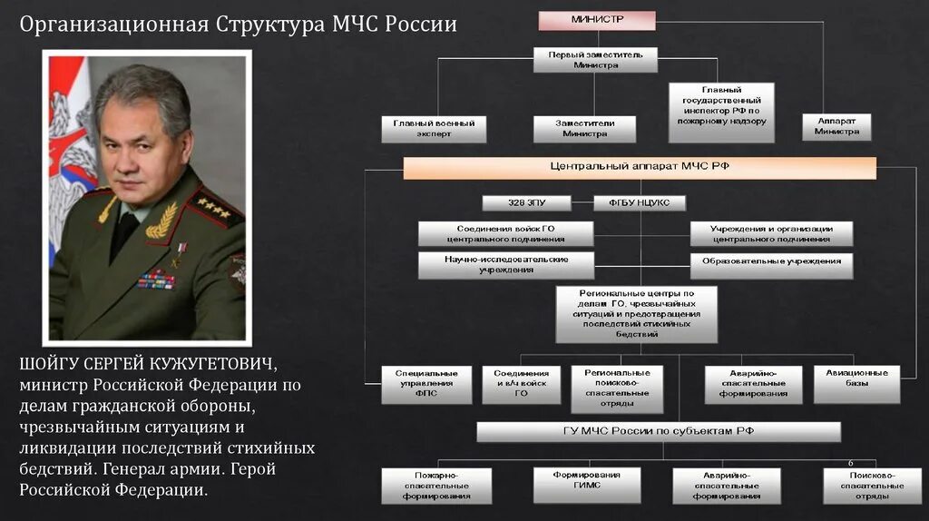 Рф российская федерация го. Организационная структура МЧС России схема. Структура МЧС России кратко схема. Состав МЧС России. Структура Министерства МЧС России.