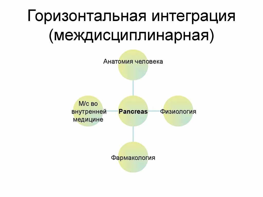 Горизонтальная интеграция. Междисциплинарная интеграция это. Горизонтальная интеграция схема. Горизонтальная и междисциплинарная интеграция. Горизонтально интегрированный