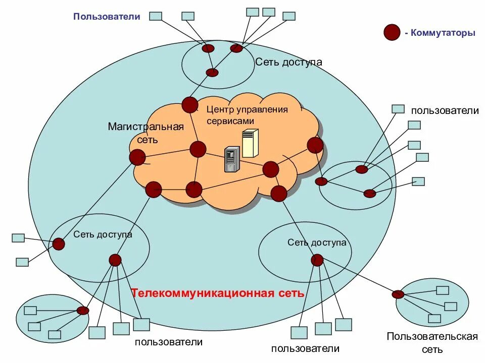 Информационная структура информационной сети. Структура информационно-телекоммуникационной сети?. Схема информационно-телекоммуникационной сети. Структура телекоммуникационной сети. Типы телекоммуникационных сетей.