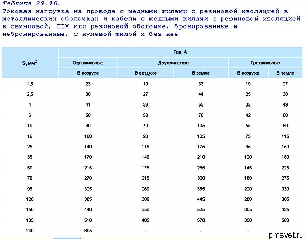 Токовые нагрузки на кабель таблица. Токовая нагрузка на кабель таблица. Таблица токовых нагрузок на медные провода. Таблица токовых нагрузок для кабелей медных. Таблица допустимых токовых нагрузок на провода.