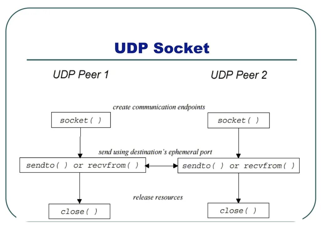 Что такое сокет TCP/IP. TCP Socket Protocol. Протокол udp схема. Сокеты TCP udp.