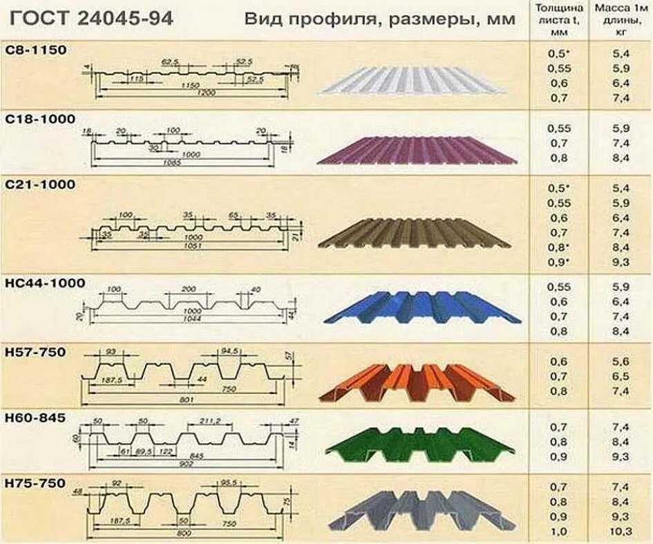 Какой размер профнастила для забора. Ширина листа профнастила. профнастил габариты листа. ширина кровельного профлиста. ширина профлиста для забора с10.
