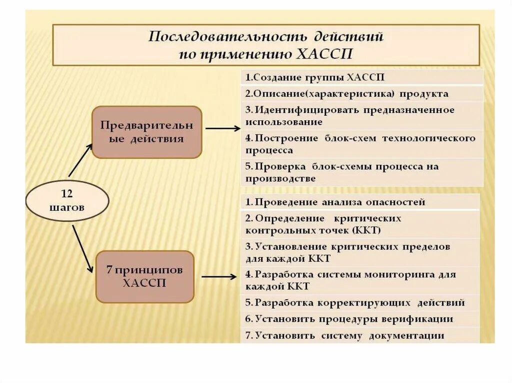 Принципы разработки системы ХАССП. Внедрение принципов ХАССП. Система менеджмента ХАССП. Принципы ХАССП на пищевых предприятиях. Содержание первого этапа