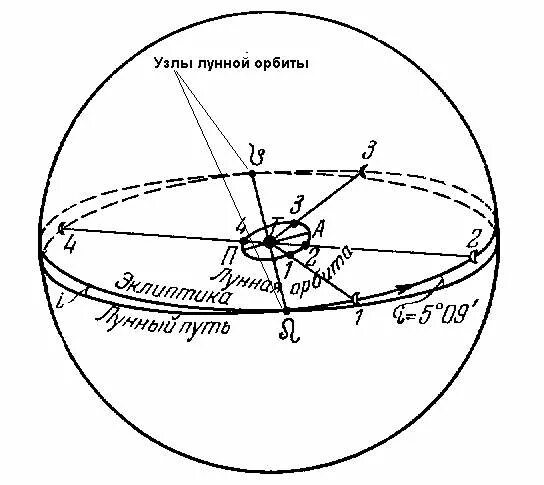 Движение Луны узлы орбиты. Эклиптика земли и Орбита Луны. Лунная Орбита и плоскость эклиптики. Движение Луны Эклиптика.