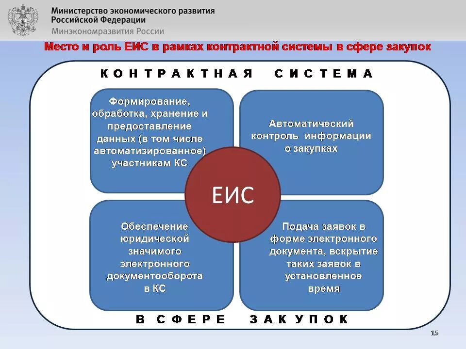 Формирование системы услуг. Законодательство рф о контрактной системе 44 фз. контрактная система в госзакупках.. формирование и развитие контрактной системы. еис.