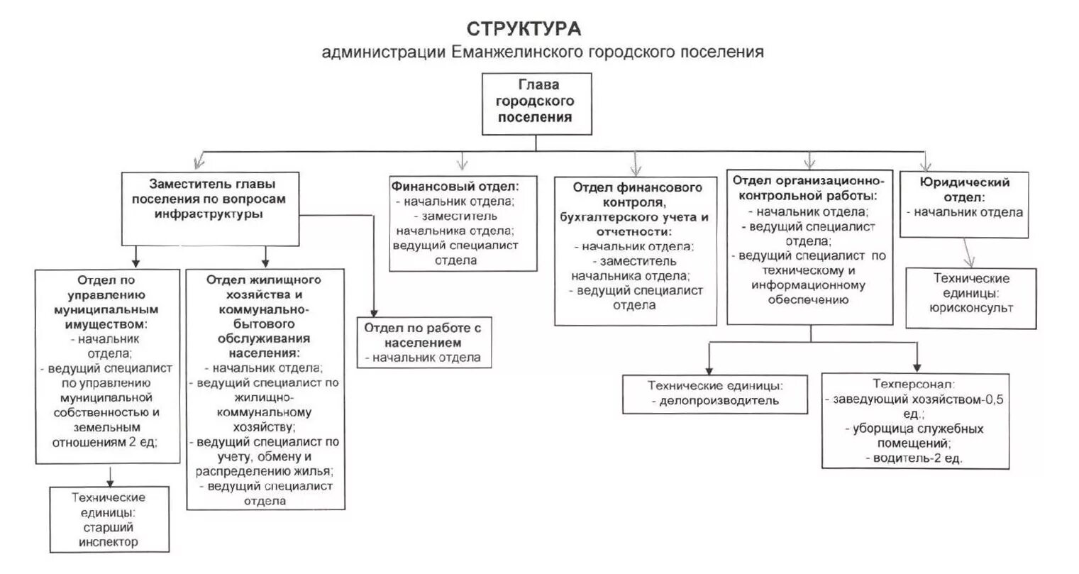 Структура администрации городского поселения схема. Структура администрации Еманжелинского муниципального района. Отдел кадров администрации города. Структура администрации городского поселе