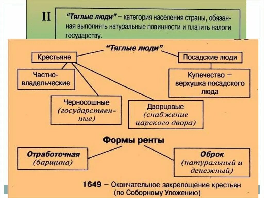 Основные повинности крестьян в 17 веке. Тяглые крестьяне России XVII века. Категории населения 16 века. Тяглые люди крестьяне. Тяглые схема.