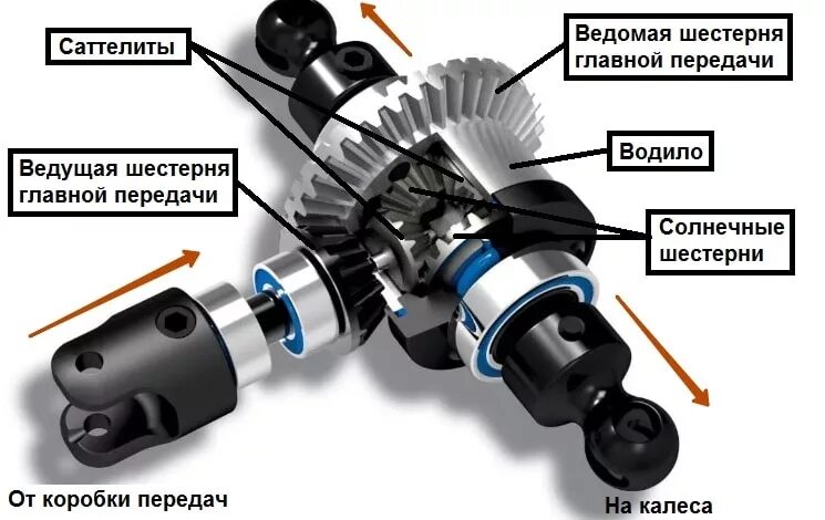 Межколесный дифференциал схема. Блокируемый дифференциал схема. Устройство и принцип действия блокировки дифференциала. Дифференциал Назначение принцип действия дифференциал.