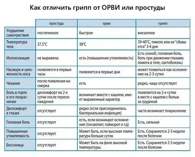 Вирусные инфекции с высокой температурой