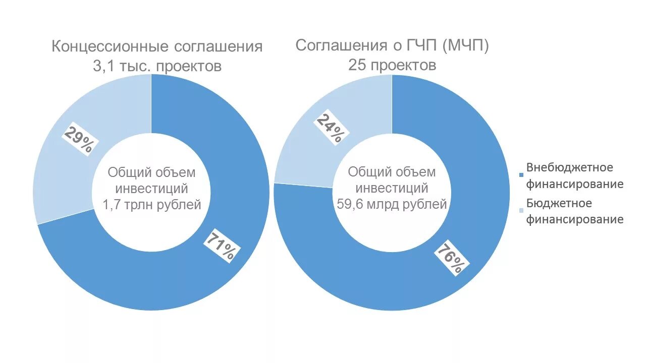 Соглашение о гчп. Схема гчп в россии. концессия и гчп.