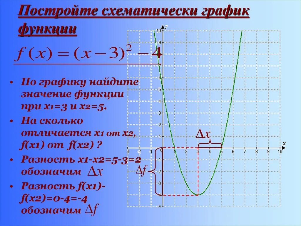 Функция y x2 x 12. Постройте схематически график функции. Построить схематично график функции. Как построить схематический график функции. Схематический график фун.