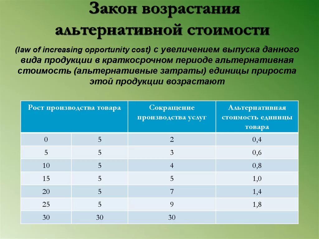 Альтернативная стоимость издержки. Закон возрастания альтернативной стоимости. Закон возрастающих альтернативных затрат. Закон возрастания альтернативных издержек. Принцип возрастания альтернативных издержек.