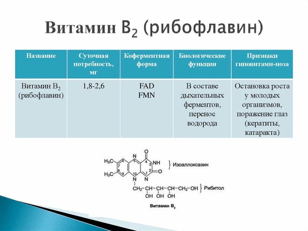 Активная форма в 5. Витамин b2 коферментная форма. Витамин рибофлавин в2 входит в состав кофермента. Витамин в2 рибофлавин функции. Коферментная форма витамина в2 формула.