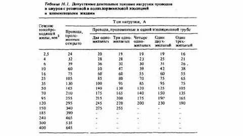 Длительно допустимые токи ввгнг