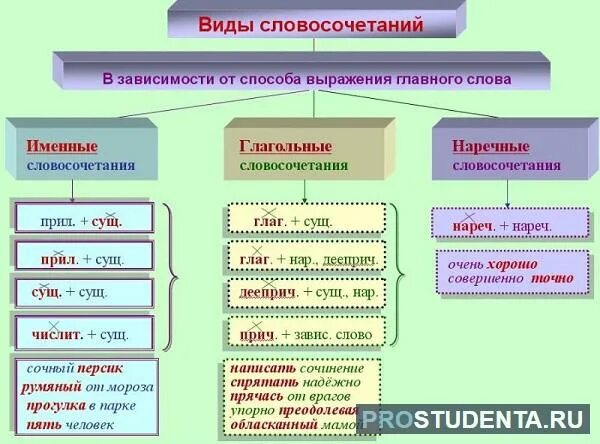 Виды словосочетаний 8. Виды словосочетаний подчинительные и сочинительные. Главное слово в словосочетании
