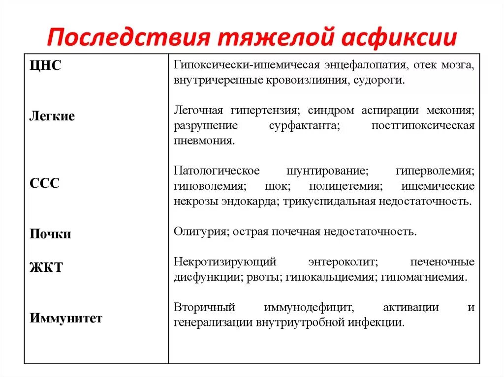 Баллы асфиксии. Осложнения асфиксии новорожденных. Последствия механической асфиксии. Осложнения аспирационной асфиксии.