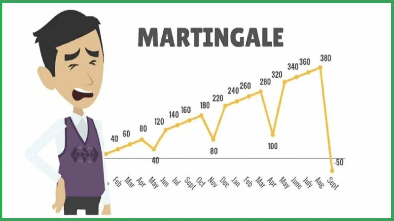 Принцип мартингейла. Система мартингейла в трейдинге. Мартингейл на форекс. Martingeyl strategy forex. Метод мартингейла.
