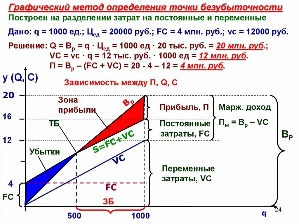 Метод определения доходов и расходов. Графический метод вычисления точки безубыточности. выручка в точке безубыточности формула для расчета. определение точки безубыточности формула. анализ безубыточности формула.