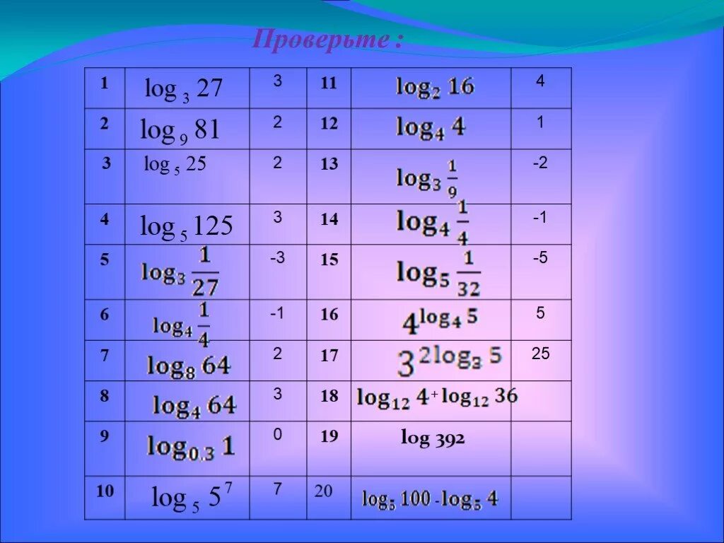 Логарифм. Лог 3 9. Проект на тему логарифмы. Свойства логарифмов. 3 log3 15