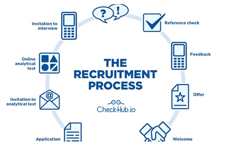 Recruitment process. Процесс рекрутмента. the recruitment process steps. аутсорсинг процесса рекрутмента.