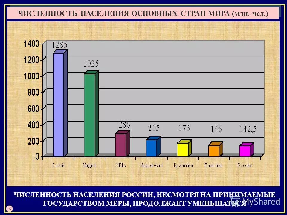 География 8 класс численность населения россии конспект