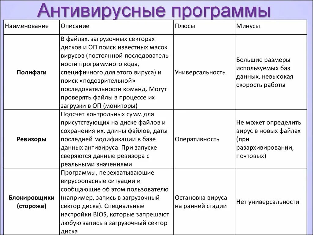 Презентация на тему "Компьютерные вирусы"