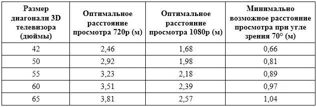 Расстояние до экрана сантиметров. Какое расстояние от экрана телевизора. Телевизор 43 дюйма расстояние для просмотра. Телевизор 60 дюймов какое расстояние до экрана.