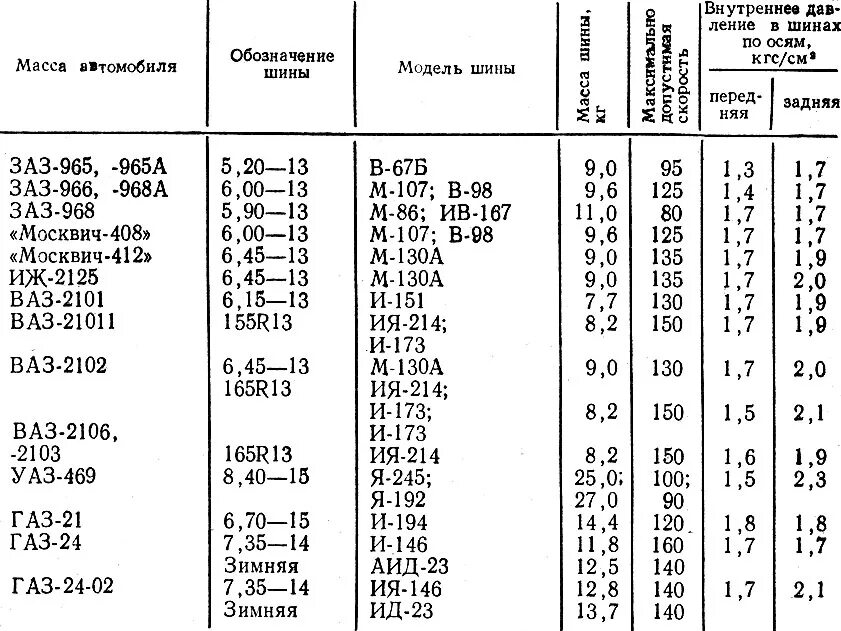Давление в шинах автомобиля ГАЗ 3307 таблица. Давление в шинах ГАЗ 3309. Давление в шинах ГАЗ 53 грузового автомобиля таблица. Давление в шинах ЗИЛ 130.
