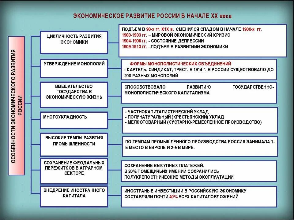 Государственное развитие кратко. Характеристика социально экономического развития России в начале 20. Характеристика социально экономического развития России 20 века. Экономическое развитие Российской империи в начале 20 века. Экономическое развитие России в конце 19 начале 20 века.