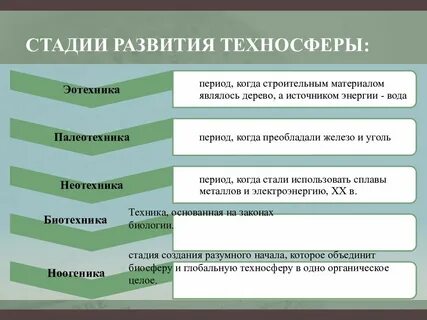 Этапы развития районов