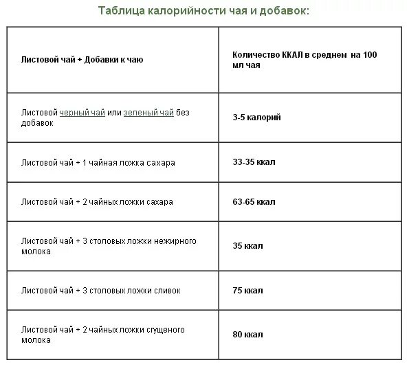 Сколько сахара в стакане чая. Чай черный с сахаром калорийность на 100 мл. Чай без сахара калорийность на 100 грамм. Чай черный с сахаром калорийность на 1 кружку. Калорийность черного чая без сахара 200 мл.