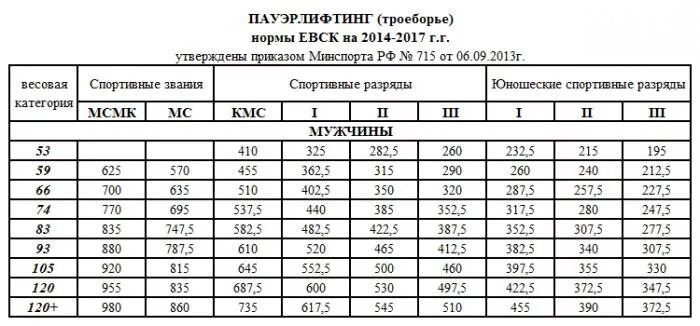 Нормативы по жиму фпр. Кмс по пауэрлифтингу нормативы мужчины.