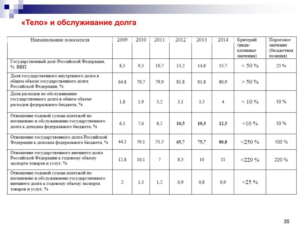 Расходы на обслуживание государственного долга. Коэффициент обслуживания долга. Расходы по обслуживанию долга. Проценты по обслуживанию долга. Критерии обслуживания долга.