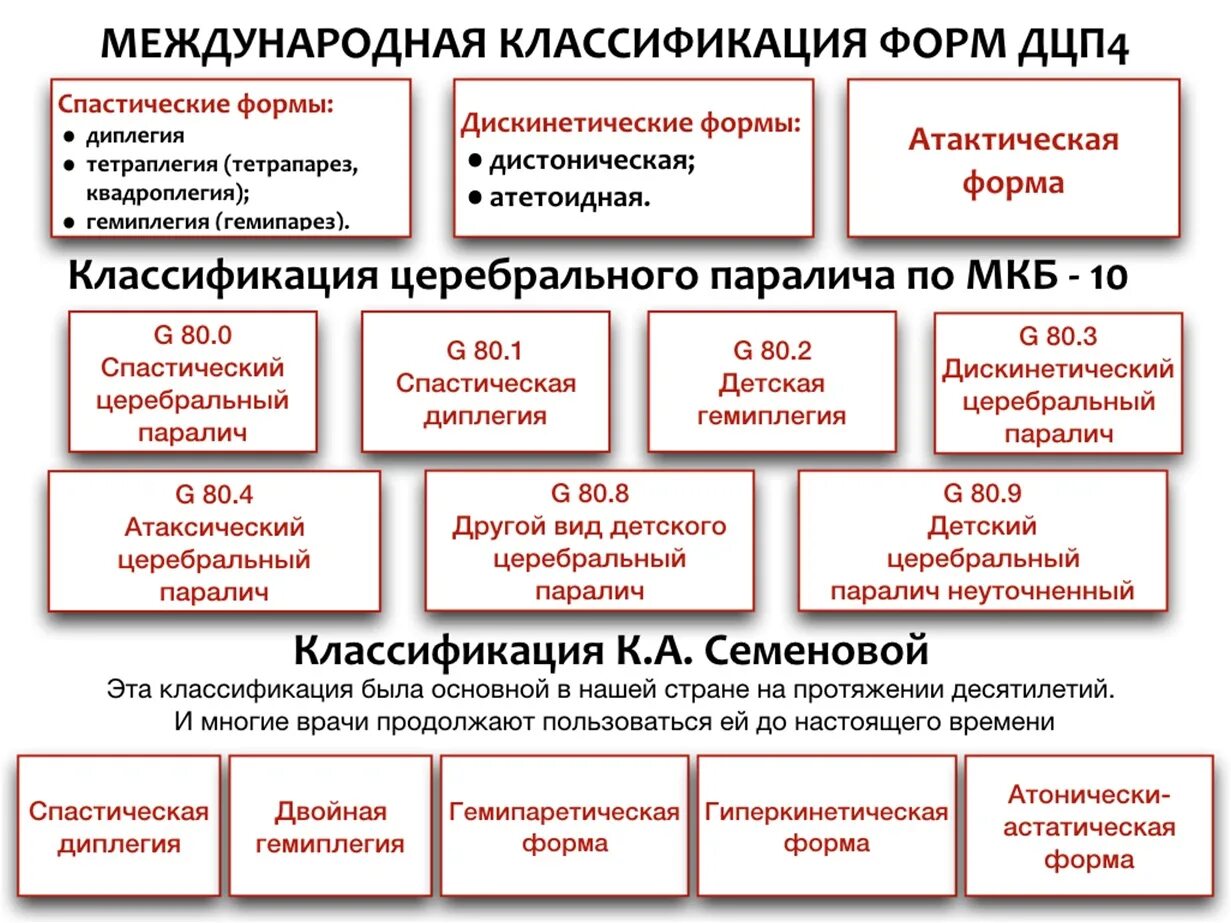 Формы ДЦП У детей таблица. Классификация ДЦП схема. Клинические формы детского церебрального паралича. Классификация форм ДЦП таблица. Для дцп характерно