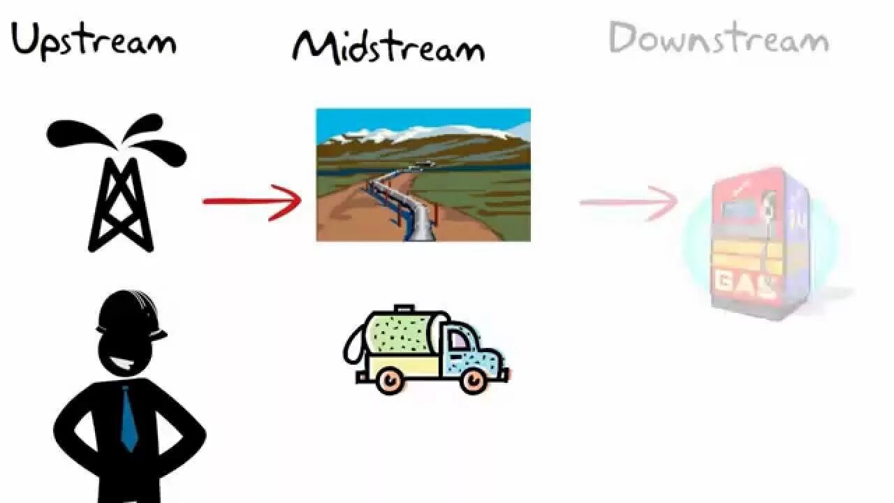 Upstream Midstream downstream. Апстрим мидстрим Даунстрим это. Направление downstream. Upstream в нефтегазовой отрасли.