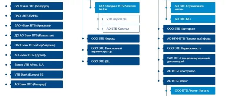 Регистрация втб групп. Организационная структура банка ВТБ. Оргструктура банка ВТБ. Схема группы ВТБ. Оргструктура банка АТБ.